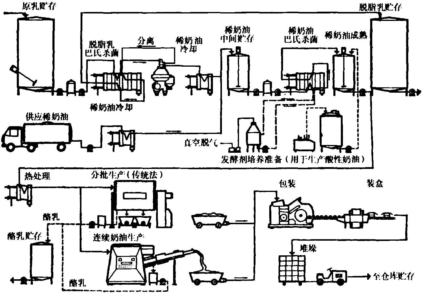 第二節(jié) 奶油制造機(jī)